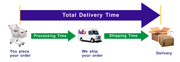 delivery time